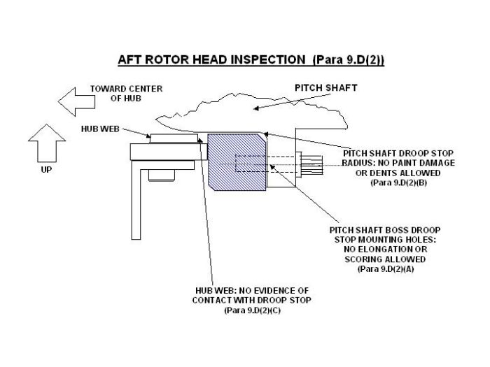 Droop Stop Inspection Diagram - Inspection of Droop Stop during routine maintenance, Phase, Pre-flight, and Daily. Generally applies to the Forward and Aft Heads.