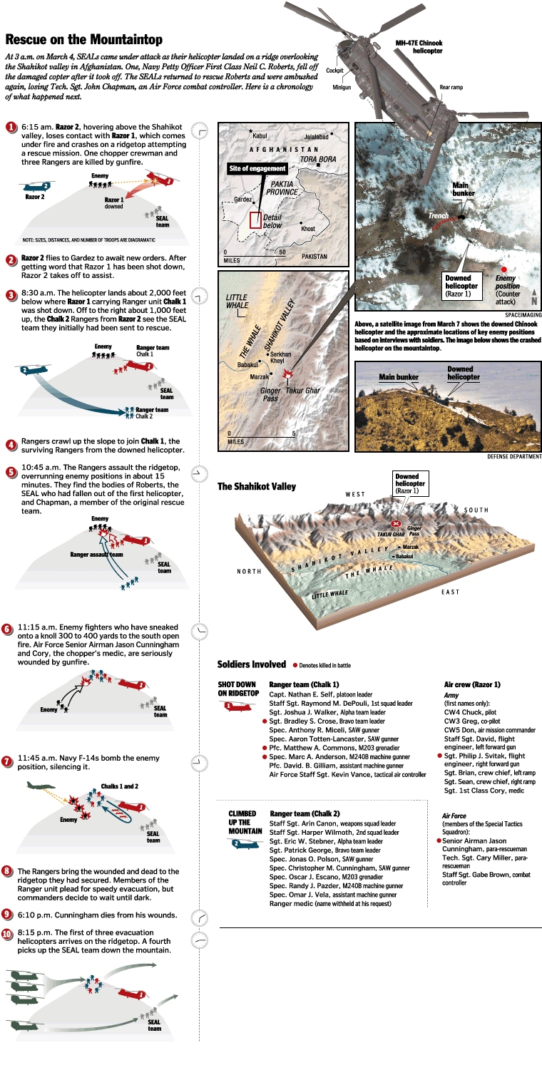 A chronolgy of the rescue on Takur Ghar.