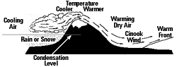 Profile view of the Chinook Wind.