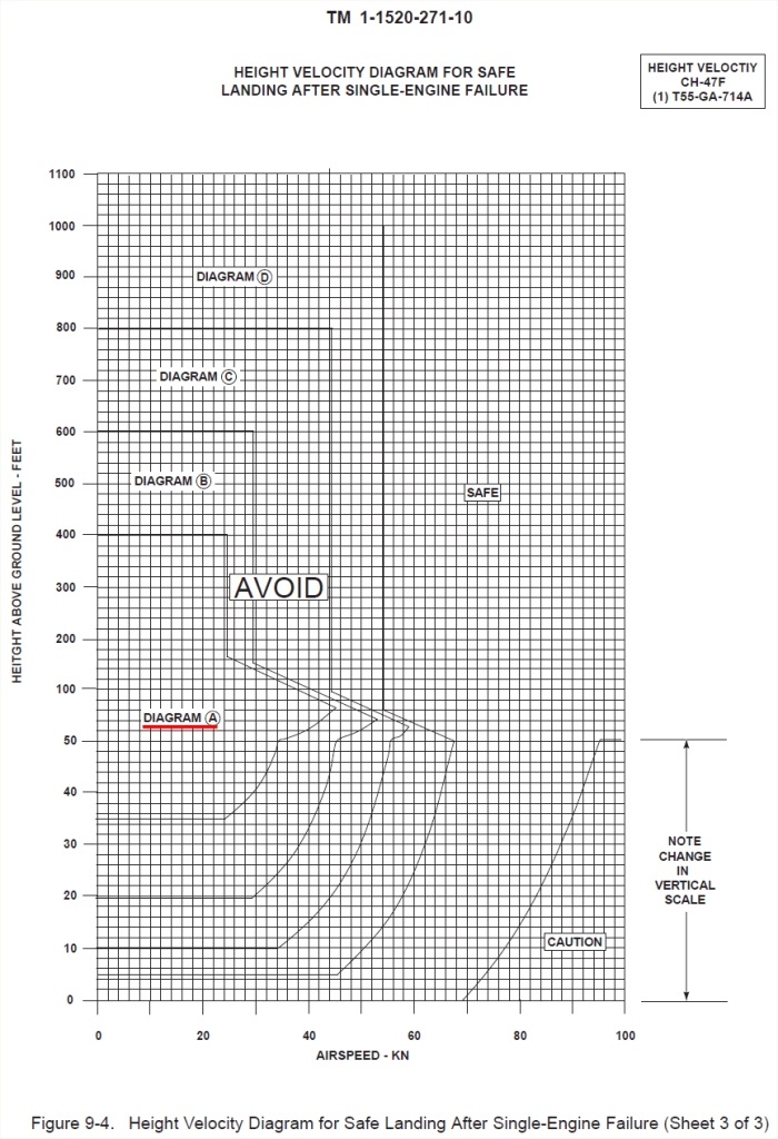 H-47 Chinook helicopter Height-Velocity Diagram Sheet 3 of 3.