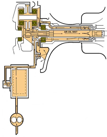 APU Oil Flow during operation.