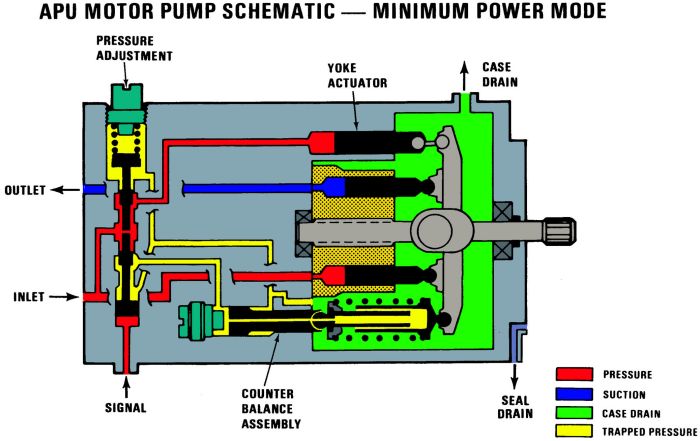 The APU Motor Pump in the minimum power (pumping) mode.