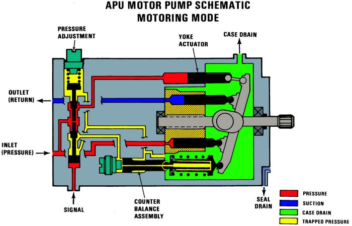 APU Motor Pump in the motoring mode.