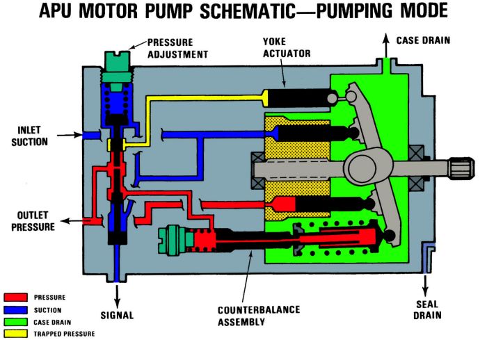 The APU Motor Pump in the pumping mode.