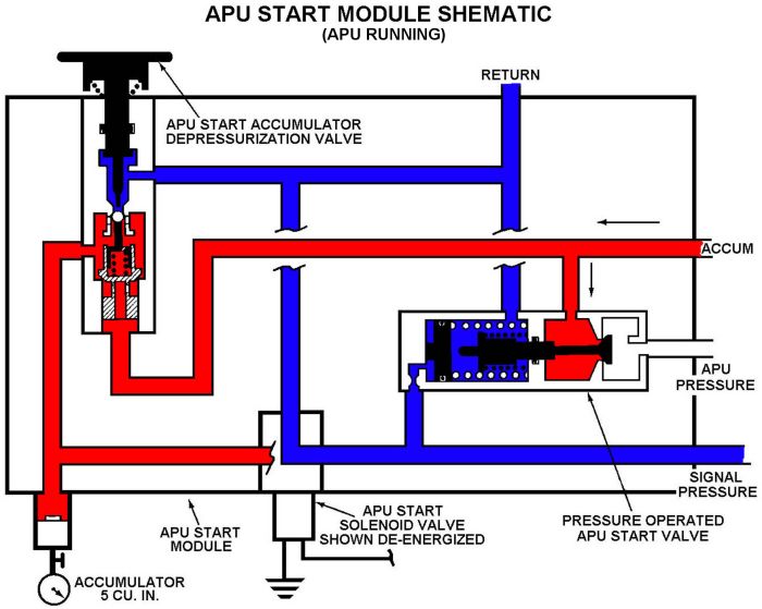 The APU Start Module in the APU Running Mode.