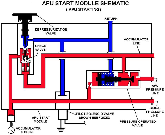 The APU Start Module in the APU Starting Mode.