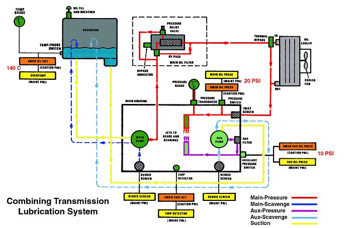 The CH-47D Chinook Combining Transmission Oil Flow Diagram.