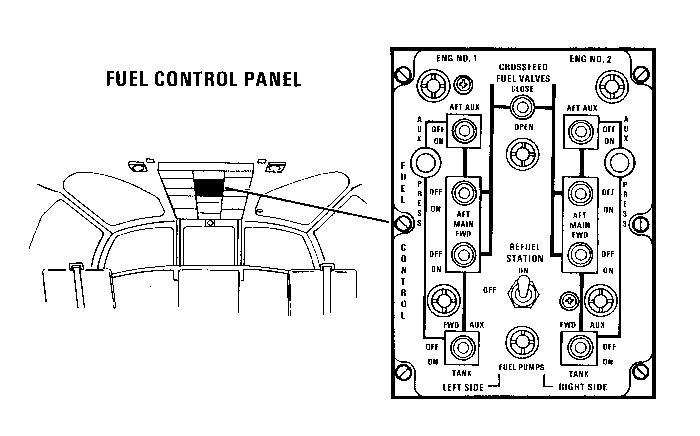 A drawing showing the location of the Fuel Pump Control Panel in the CH-47D cockpit.