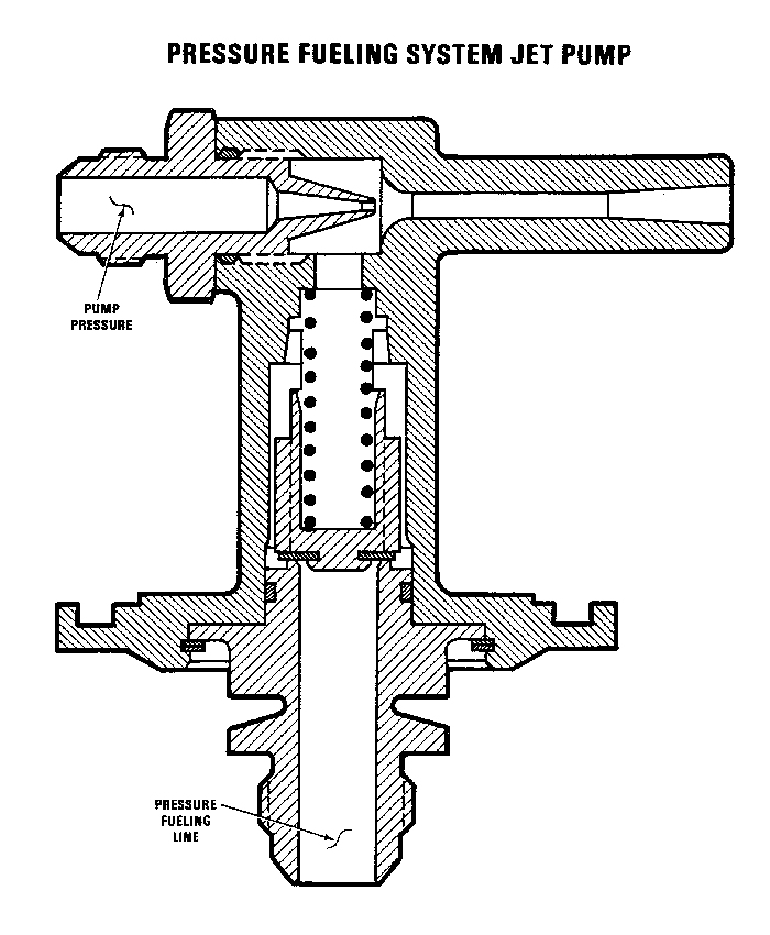 A drawing showing the Jet Pump located in the left and right main fuel tanks that is used to evacuate the crossover fuel line after single point pressure refueling.