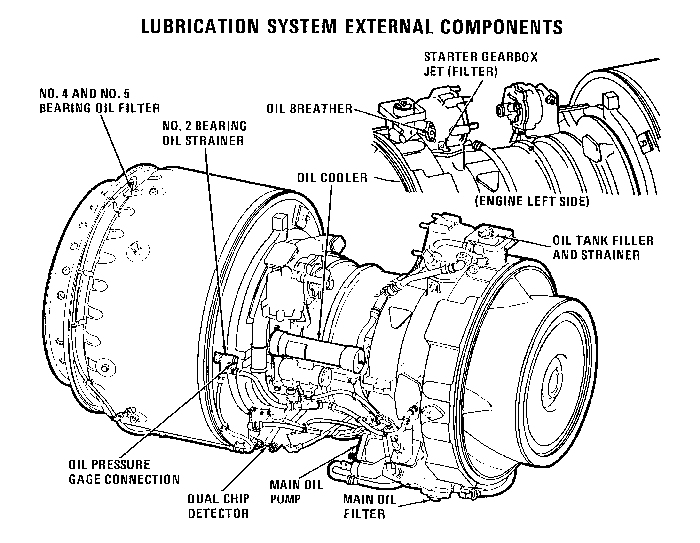 The Lycoming T55-L-712 Engine Lubrication System External Components.