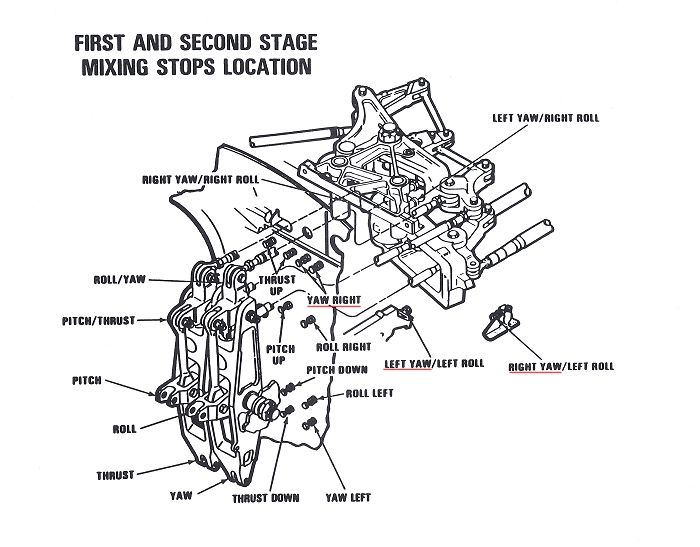 A drawing showing the location of the mechanical stops in the First and Second Stage Mixing Units of the CH-47 Chinook helicopter. This drawing is applicable to the D model and later versions of the airframe.