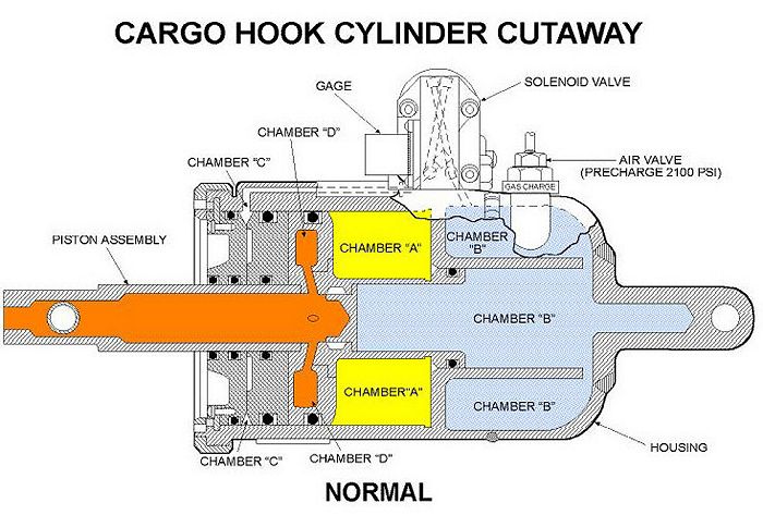 CH-47 Center Cargo Hook in the closed position.