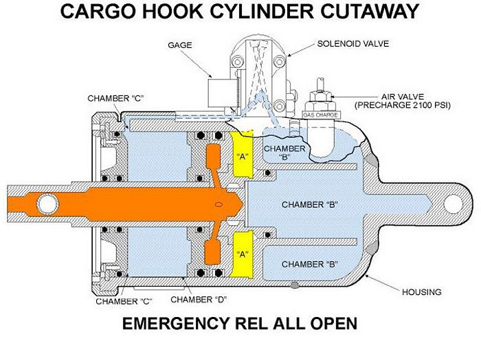 CH-47 Center Cargo Hook in the Emergency Release position.